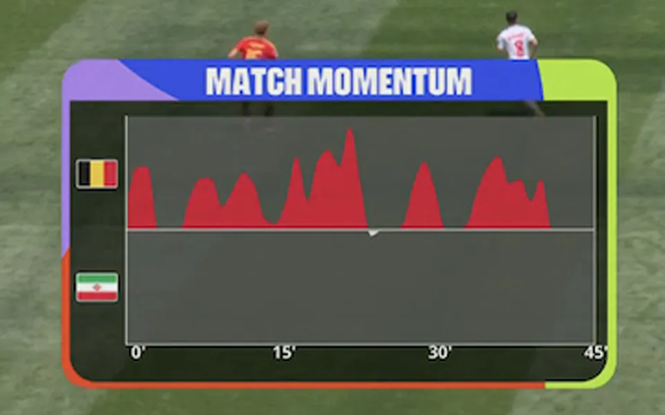 Los gráficos de Match Momentum empezaron a aparecer en el Mundial.