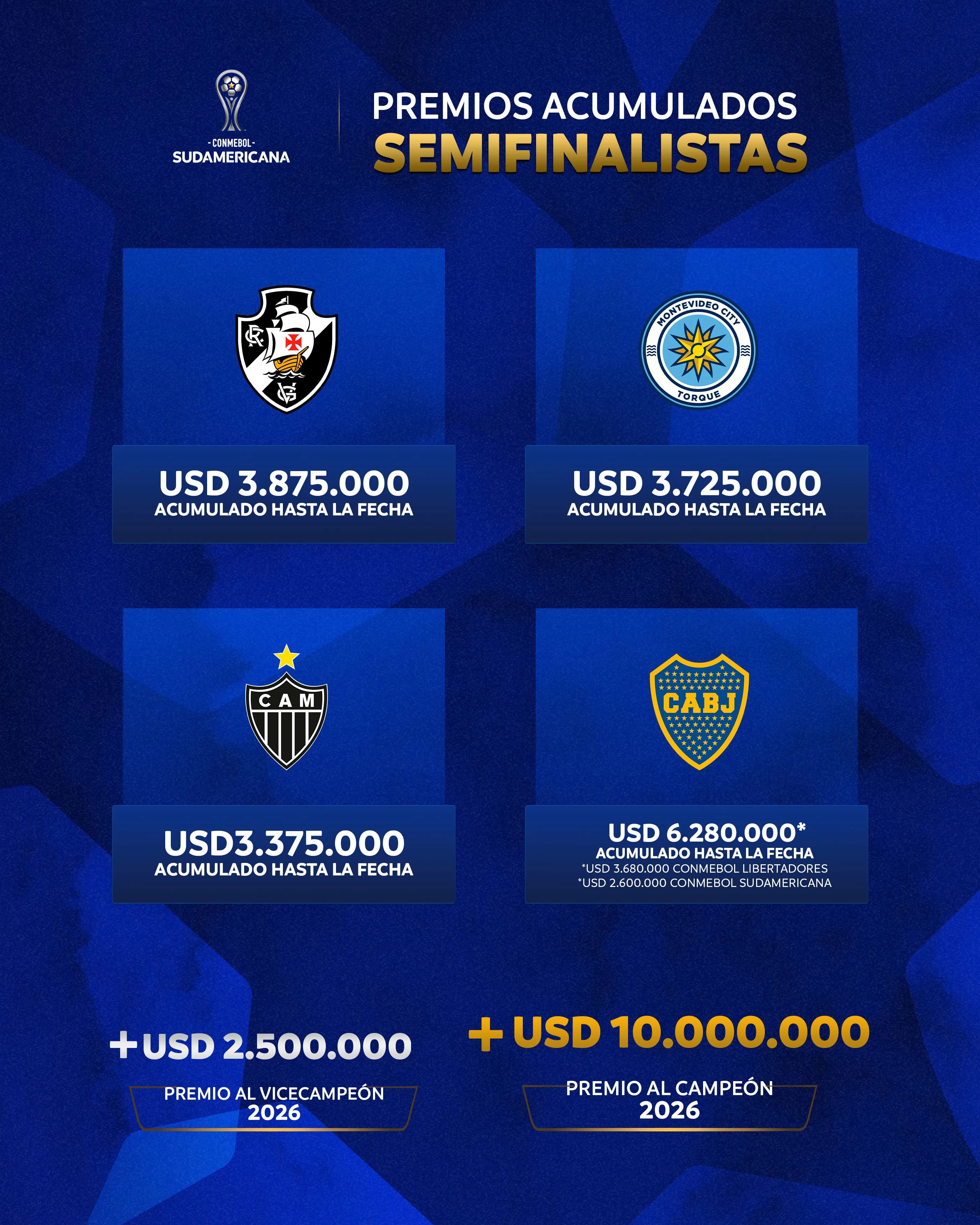 El dinero acumulado por los semifinalistas de la Sudamericana. (Foto: @Conmebol).