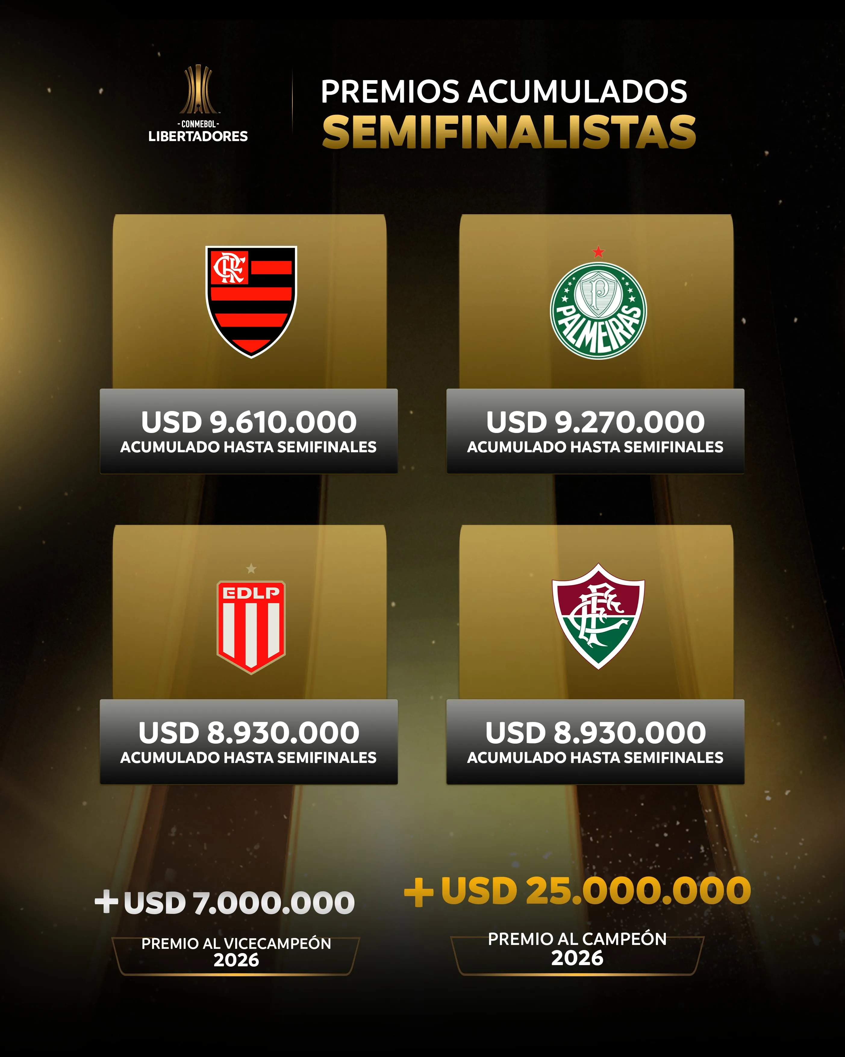 El dinero acumulado por los semifinalistas de la Libertadores. (Foto: @conmebol).