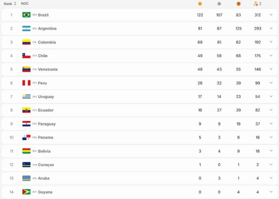 El medallero de los Juegos Suramericanos 2026.