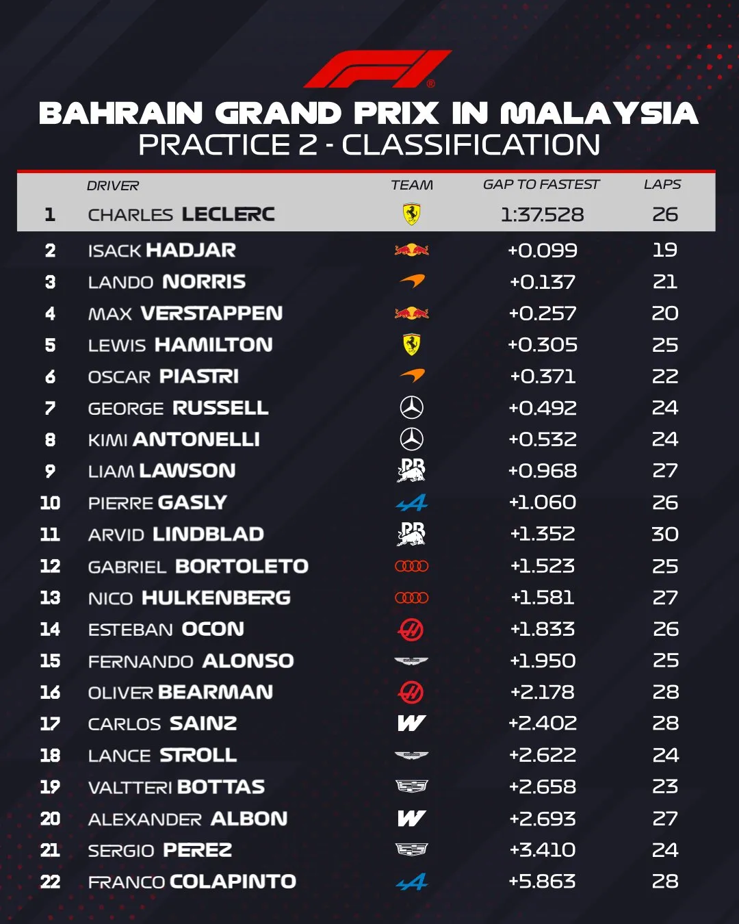 Posiciones de la Práctica Libre 2 del GP de Baréin (@F1)