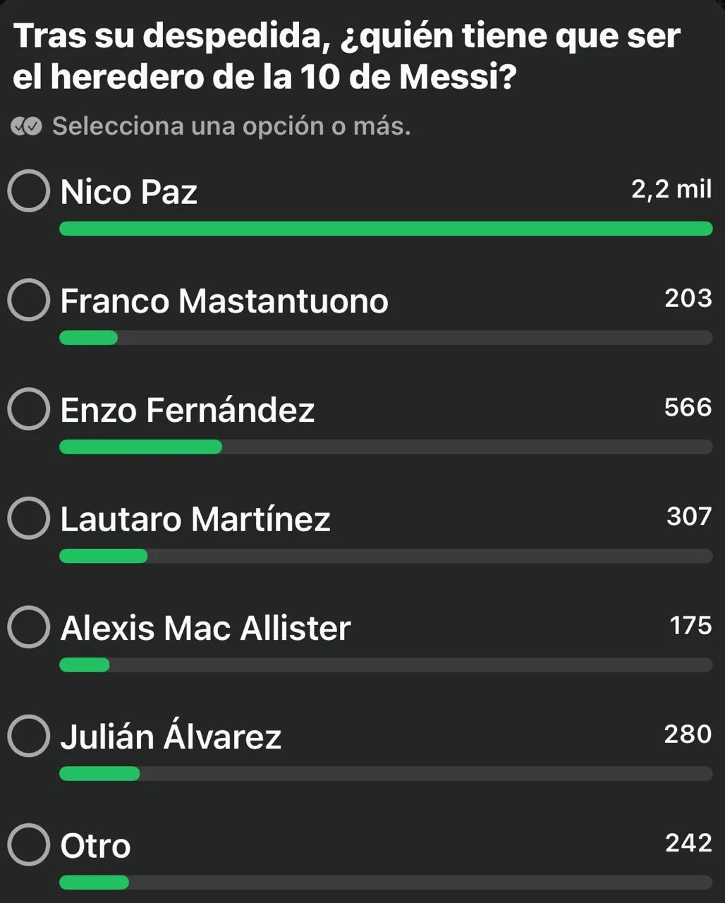 La encuesta efectuada por Bolavip.