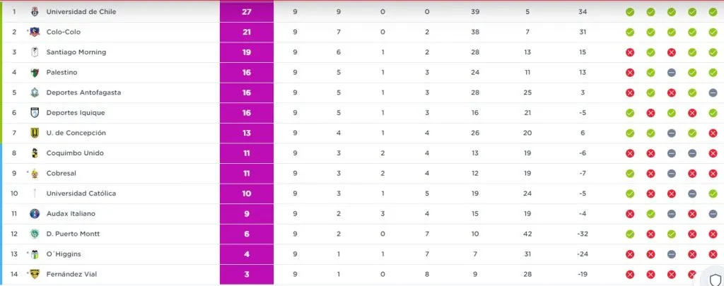 Así marcha la tabla del FEM. | Foto: ANFP