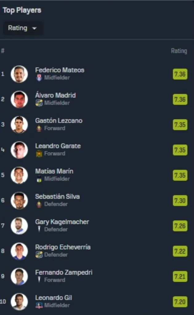 Los diez primeros según la aplicación (Captura Sofascore)