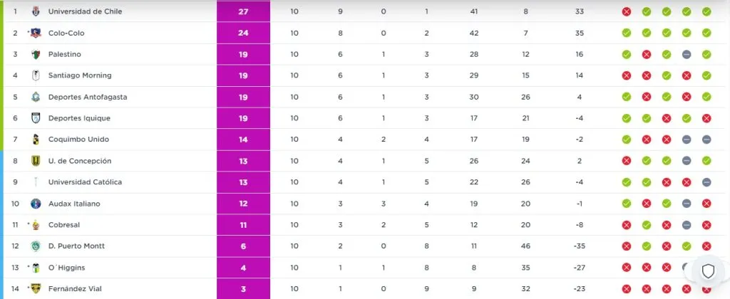 Así marcha la tabla del FEM. | Foto: ANFP