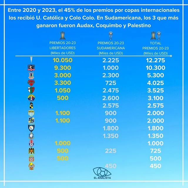 La cantidad de premios que han ganado los equipos chilenos en el periodo 2020-2023 (Foto: El Analista)
