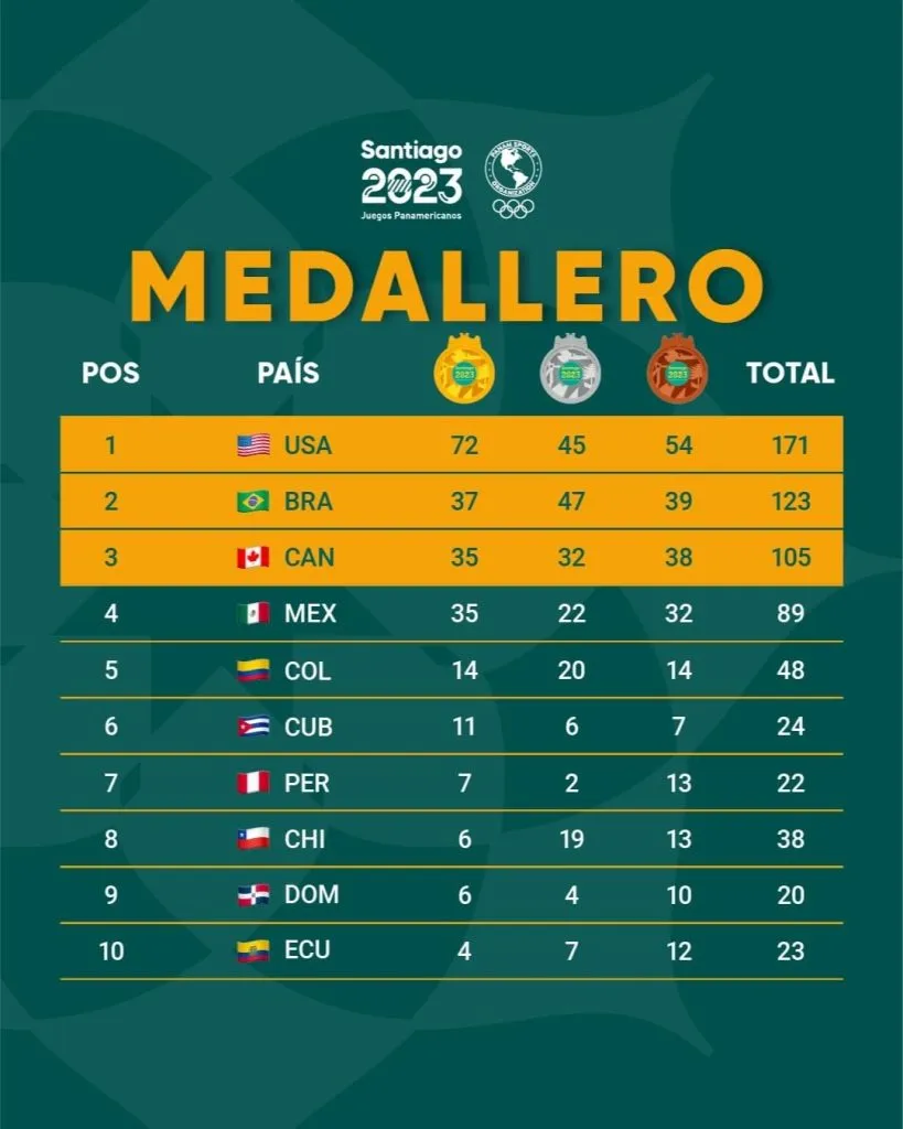 El medallero de Santiago 2023 al finalizar la jornada del lunes 30 de octubre (Foto: Santiago2023)