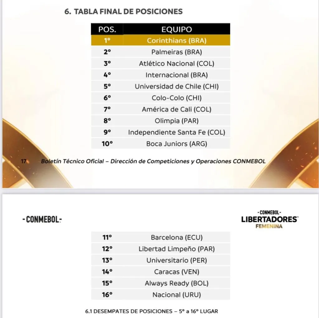La tabla general de la Libertadores Femenina 2023 (Conmebol)