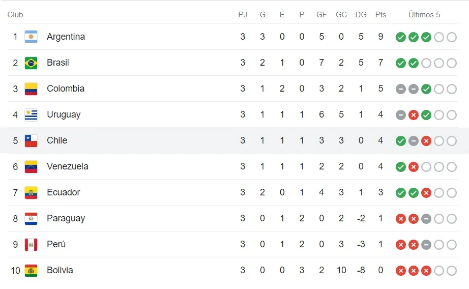 La Tabla de Posiciones de las Eliminatorias