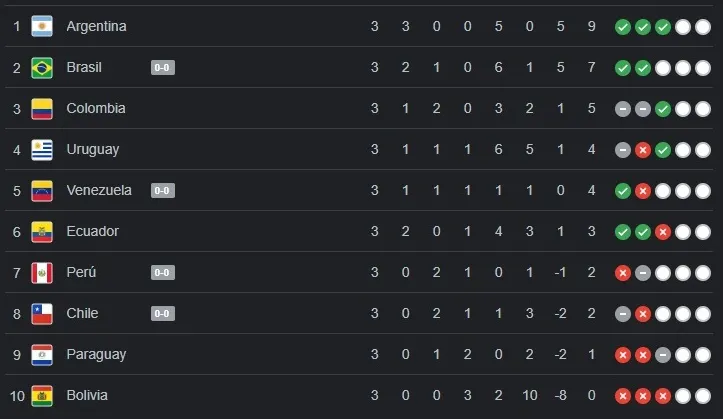 Así marcha la tabla de posiciones tras el triunfo argentino (Captura)