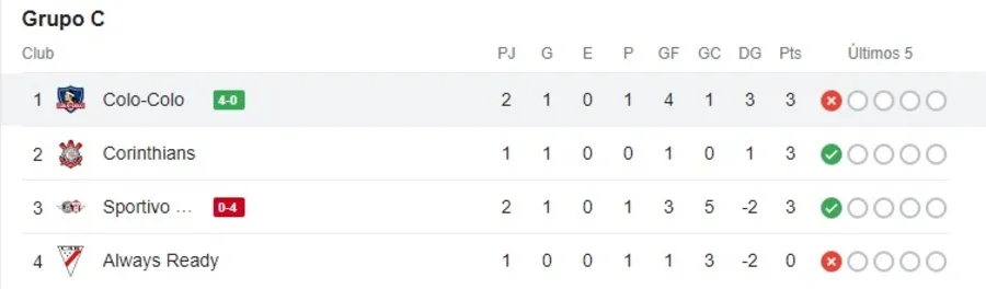 Asi marcha el Grupo C de Copa Libertadores.