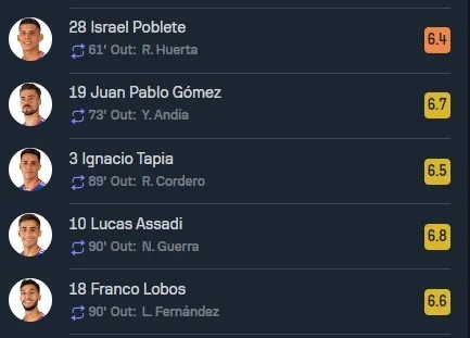 Las evaluaciones a quienes entraron (Sofascore)