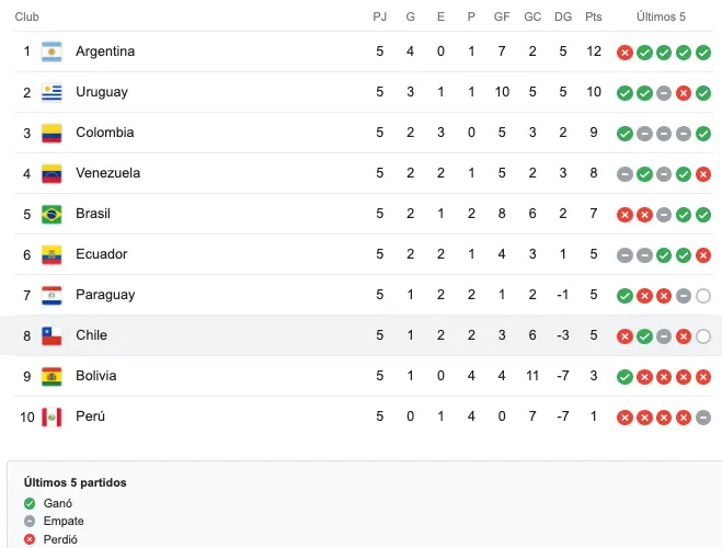 Tabla de posiciones: Tras la quinta fecha, Chile se ubica en la octava posición de las Eliminatorias
