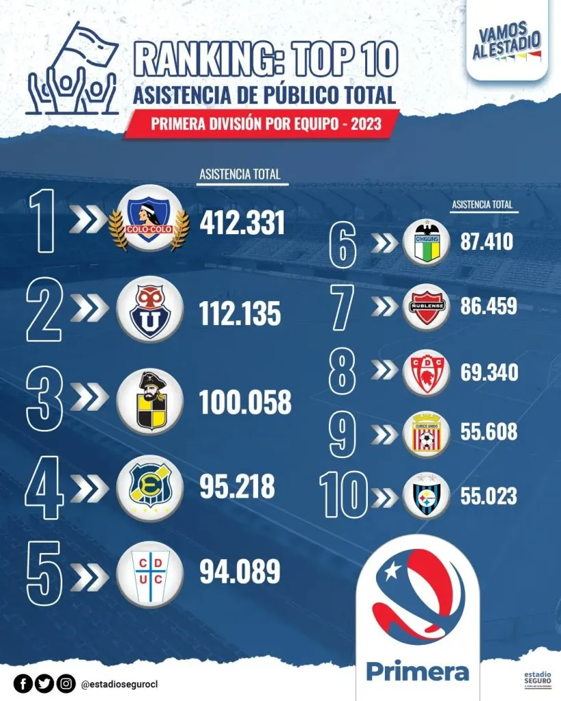 Top 10 de asistencia de público total, Primera División 2023 (Estadio Seguro).