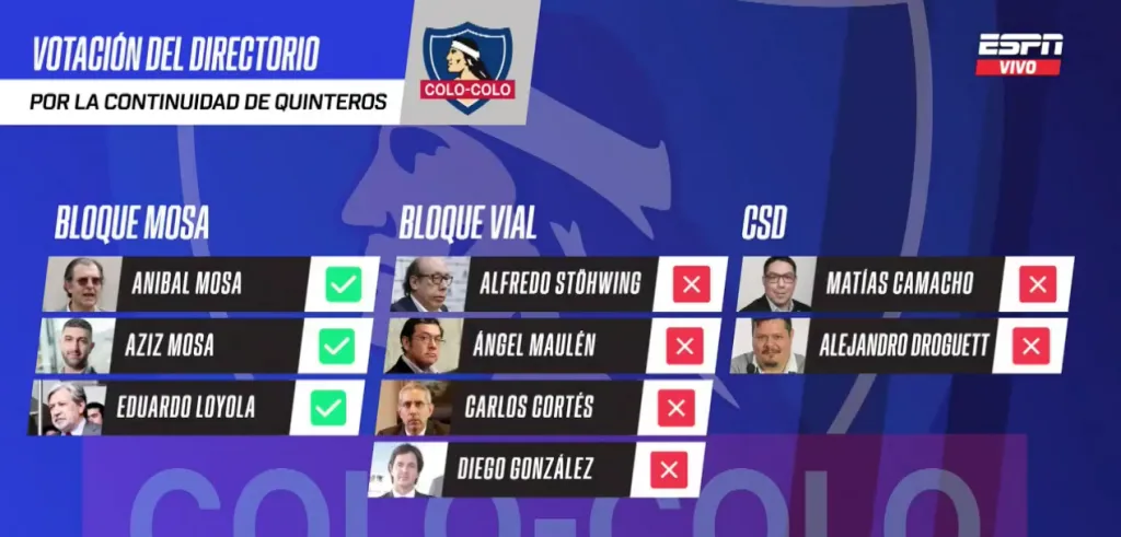 Así fue la votación que terminó con el ciclo de Gustavo Quinteros en Colo Colo (Foto: ESPN)