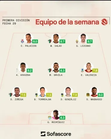 El equipo ideal de la semana (Redes de Sofascore)