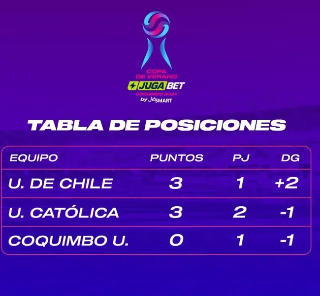 Así va hasta el momento la tabla de posiciones de la Copa de Verano | FOTO: Instagram