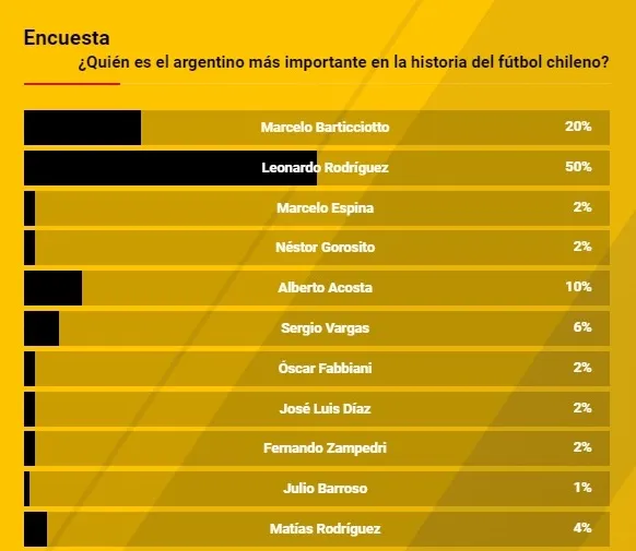 Así votaron los hinchas (Captura Bolavip)