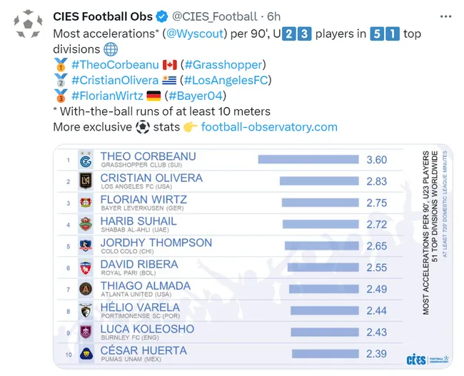 Publicación en X de @CIES_Football.