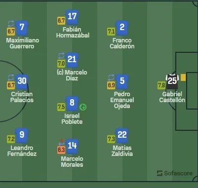 Tras el portero, Poblete y Zaldivia completaron el podio (Captura)