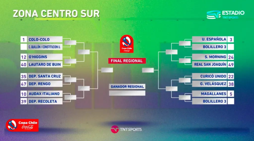 Así queda el camino de Colo Colo en la zona centro-sur de la Copa Chile. (Foto: TNT Sports)