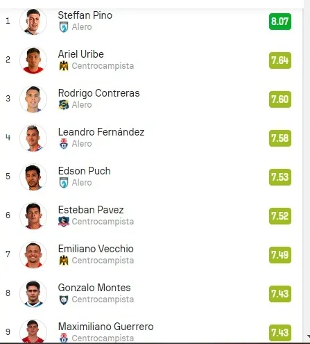 El listado de los primeros nueve del torneo (Captura)