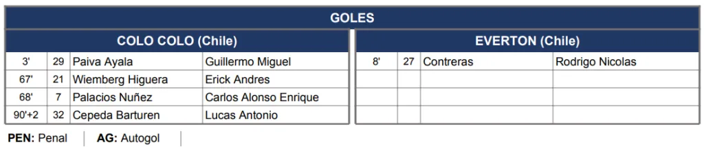 Informe de los goles del árbitro Fernando Véjar en el partido entre Colo Colo y Everton.