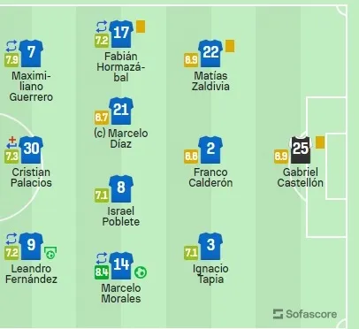 Los números de los titulares de la U ante Cobreloa (Captura)