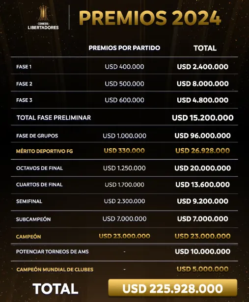 Desglose de los premios de la Copa Libertadores 2024.