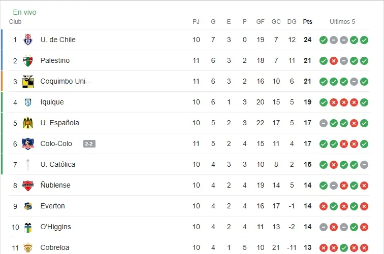 Así quedó la tabla del Campeonato Nacional 2024. | Foto: Google