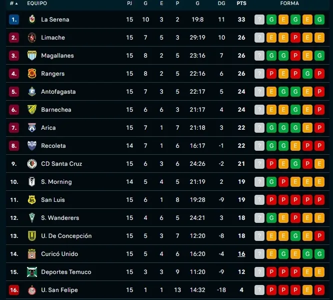 Así marcha la tabla de posiciones en la B (Captura Flashscore)