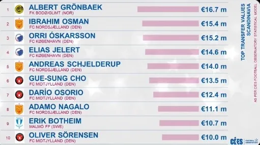 El listado de valores y que reconocen a Osorio (Captura)