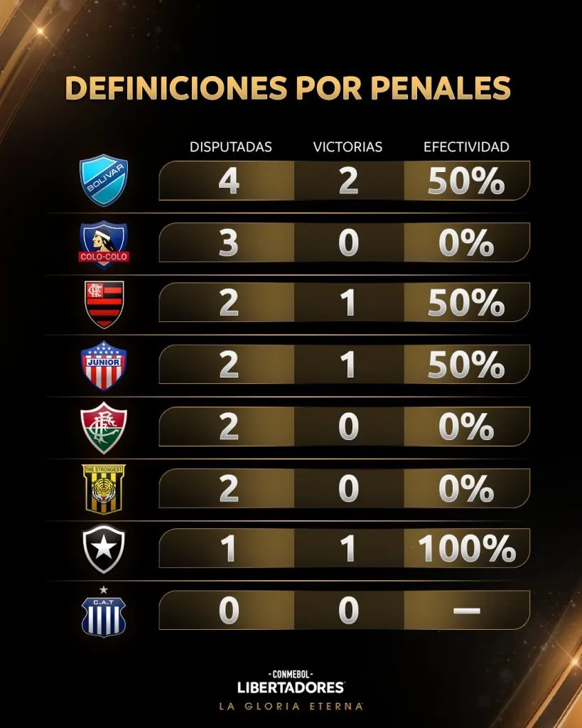 Conmebol publica estadística de la efectividad de Colo Colo en las series a penales por la Copa Libertadores. (Foto: Libertadores)
