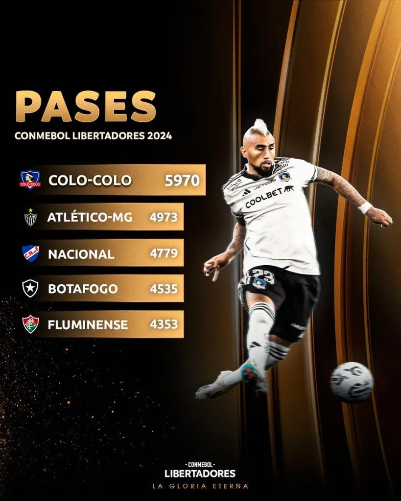 Colo Colo es el equipo con más pases en la Copa Libertadores 2024. (Foto: Libertadores)