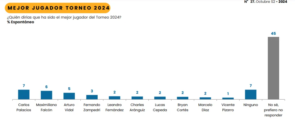Resultados encuesta cadem semana 27 octubre 2024.