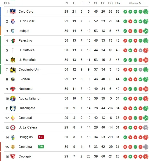 Así quedó la tabla del torneo. | Foto: Google