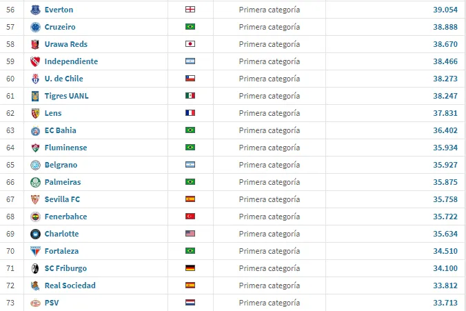 El cuadro de Universidad de Chile en el Listado de Transfermarkt