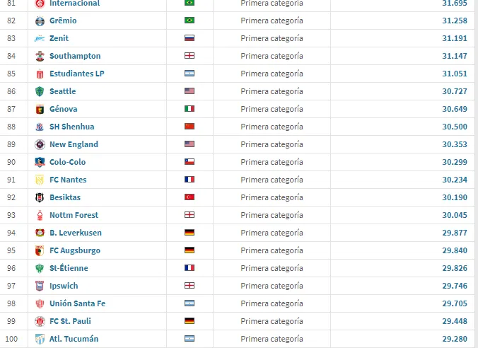 El cuadro de Colo Colo en el listado de Transfermarkt