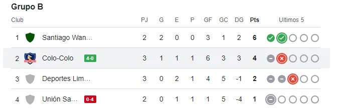 La tabla de posiciones del Grupo B de Copa Chile luego de la goleada de Colo Colo sobre Unión San Felipe
