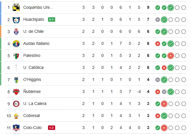 Las primeras 11 ubicaciones del torneo. | Foto: Google