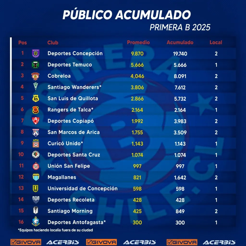 FOTO: Sitio Primera B Chile