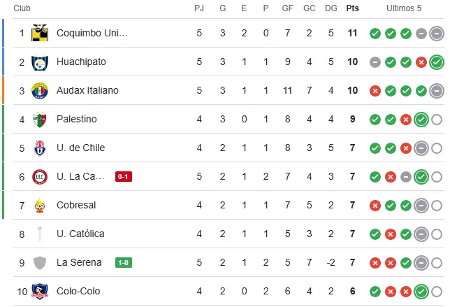 Así marcha el torneo. | Foto: Google