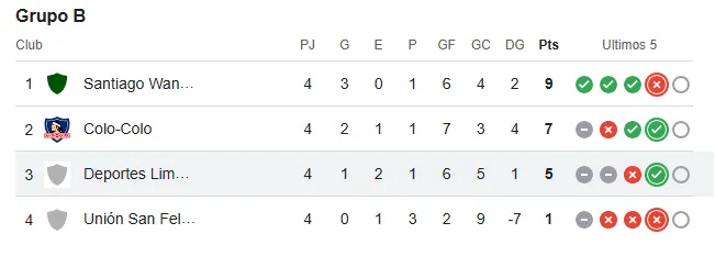 La tabla del Grupo B. | Foto: Google