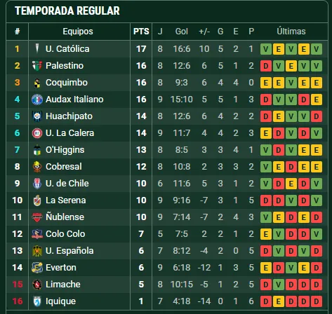 Así está la tabla de posiciones tras el triunfazo de la UC sobre Everton.