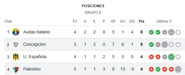 Así queda la tabla de posiciones del grupo E de Copa Chile tras el empate entre Palestino y Deportes Concepción.