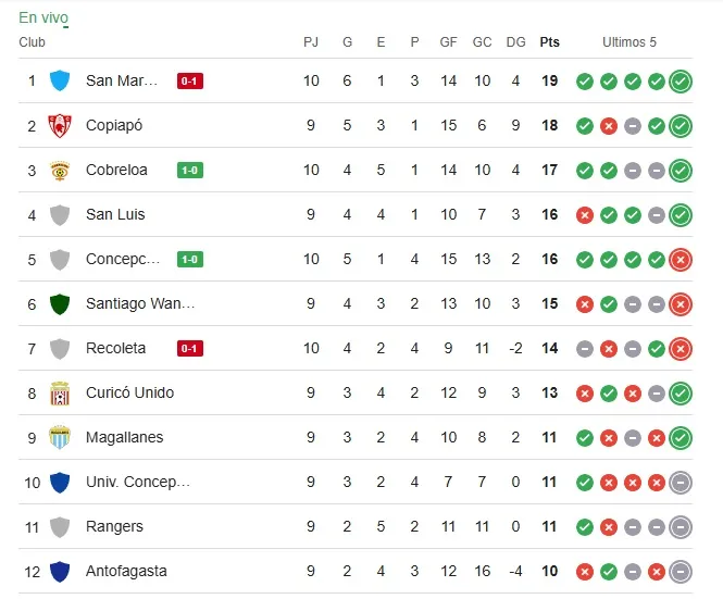 Así marcha la Primera B. | Foto: Google