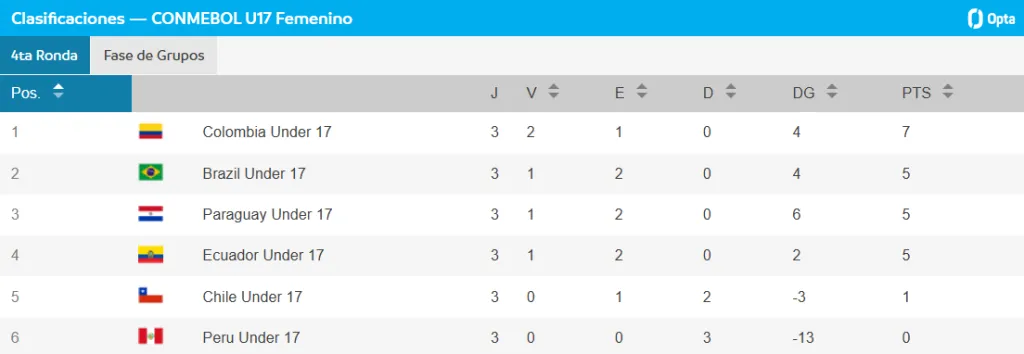 Tabla de posiciones del Sudamericano Femenino Sub 17.