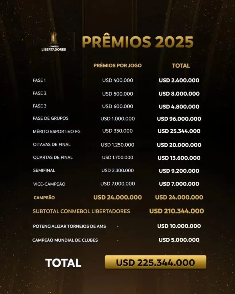 Los premios que reparte Conmebol en la Copa Libertadores 2025.