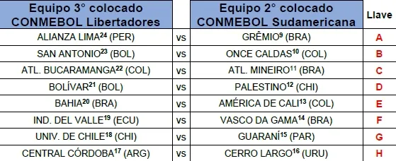 Estos son las llaves de los play-offs de Copa Sudamericana. Los ganadores accederán a octavos de final.