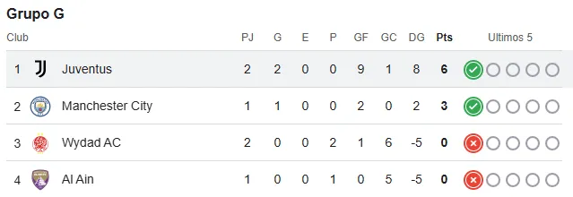 Así marchan las posiciones en el Grupo G. | Foto: Google